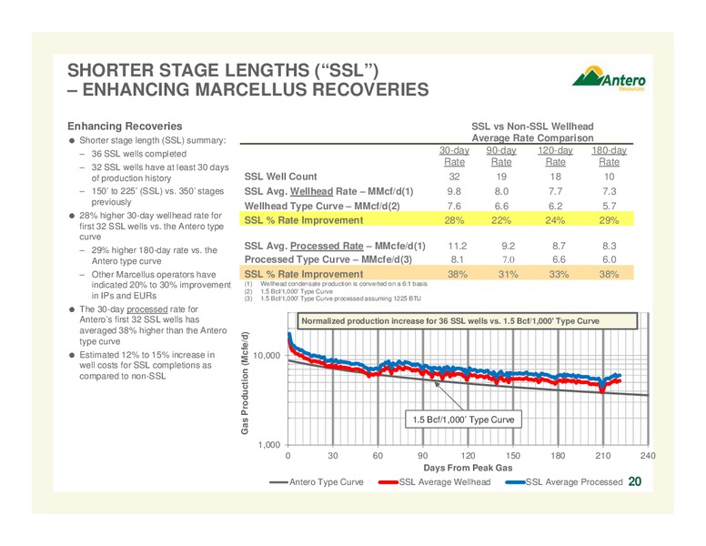 HOWARD WEIL 42ND ANNUAL ENERGY CONFERENCE – Antero Resources – slide 20