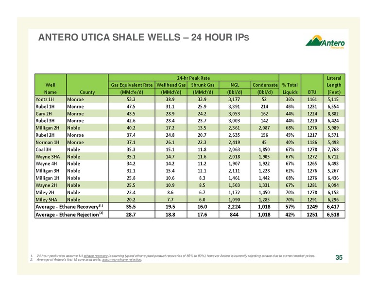 HOWARD WEIL 42ND ANNUAL ENERGY CONFERENCE – Antero Resources – slide 35