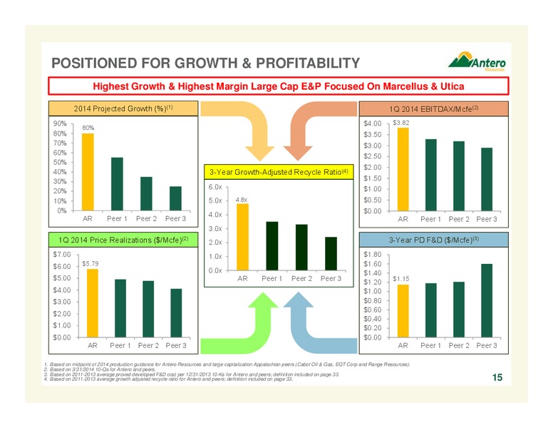 Company Overview – Antero Resources – slide 15