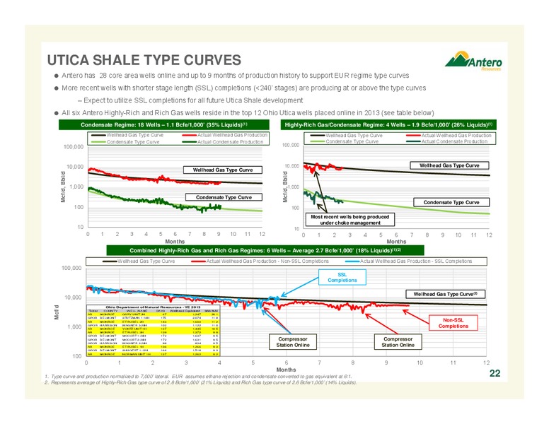Company Overview – Antero Resources – slide 22