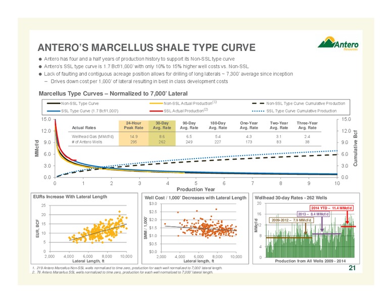 Company Overview – Antero Resources – slide 21