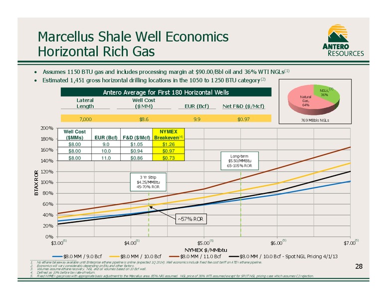 JULY 2013 CORPORATE PRESENTATION – Antero Resources – slide 28