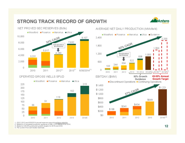 AUGUST 2014 COMPANY OVERVIEW – Antero Resources – slide 12