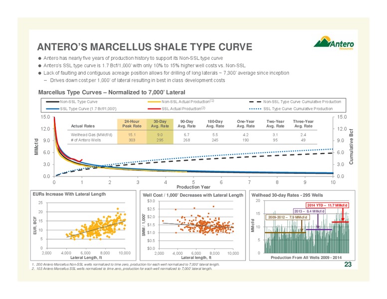 Company Overview – Antero Resources – slide 23