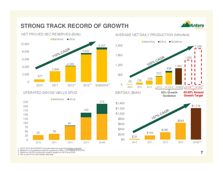 COMPANY OVERVIEW – Antero Resources – slide 7
