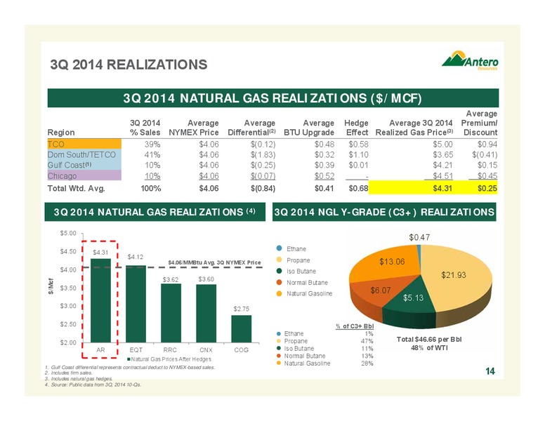 NOVEMBER 2014 COMPANY OVERVIEW – Antero Resources – slide 14