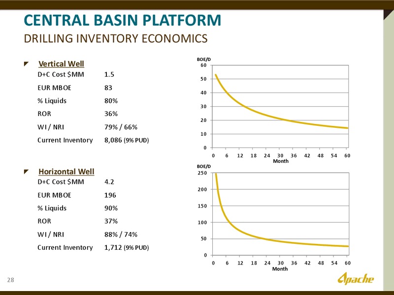 2013 CREDIT SUISSE ENERGY SUMMIT – Apache Corp – slide 27