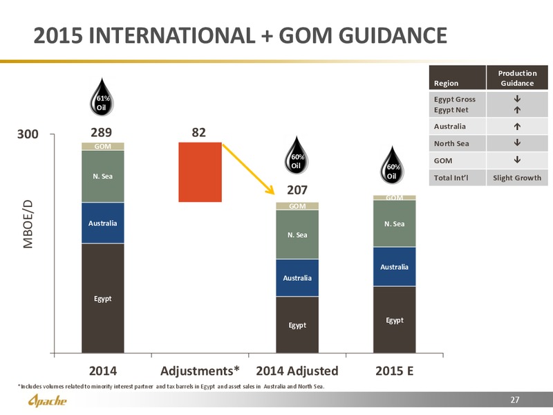 CREDIT SUISSE ENERGY SUMMIT – Apache Corp – slide 27