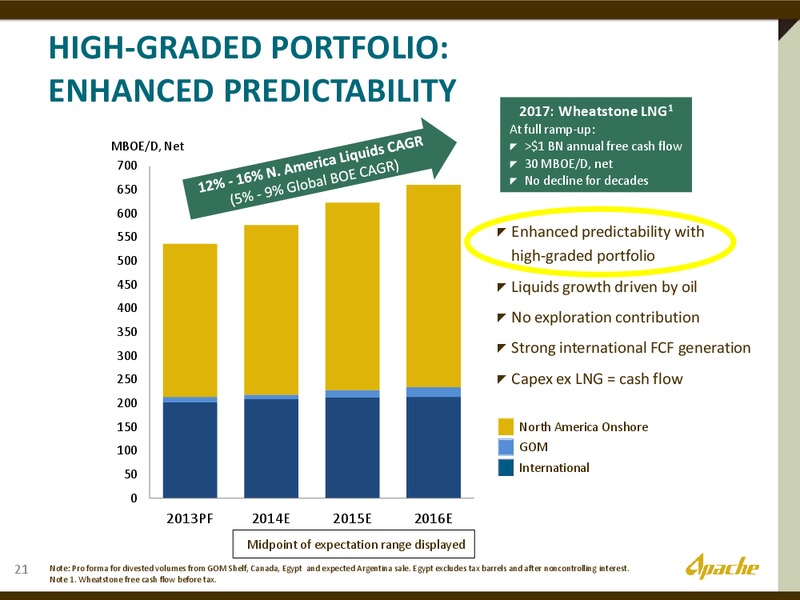 INVESTOR DAY – Apache Corp – slide 18