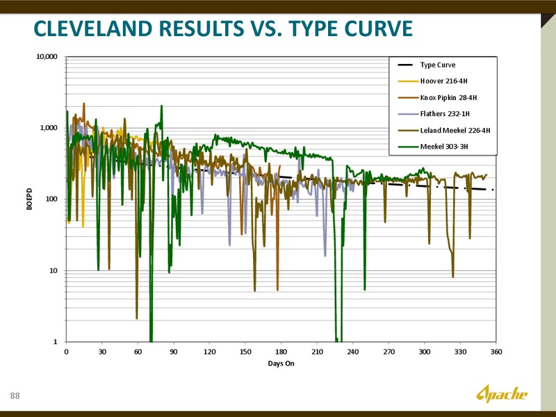 INVESTOR DAY – Apache Corp – slide 85