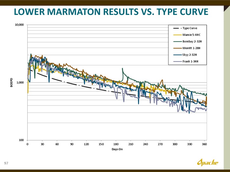 INVESTOR DAY – Apache Corp – slide 94