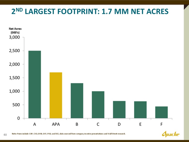The Permian Overivew – Apache Corp – slide 6