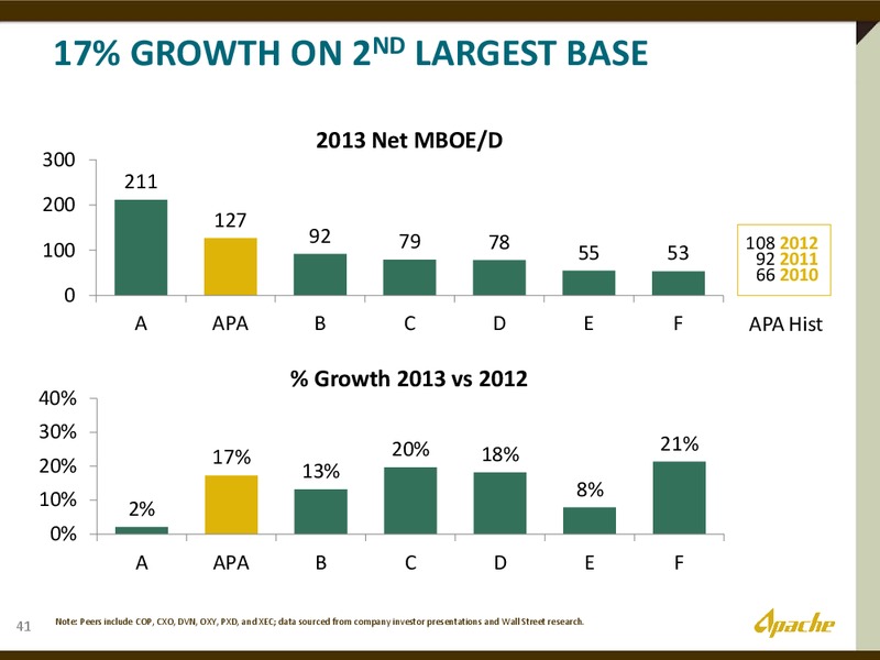 The Permian Overivew – Apache Corp – slide 7