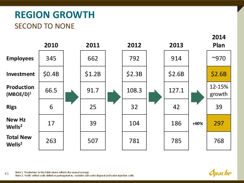 The Permian Overivew – Apache Corp – slide 9