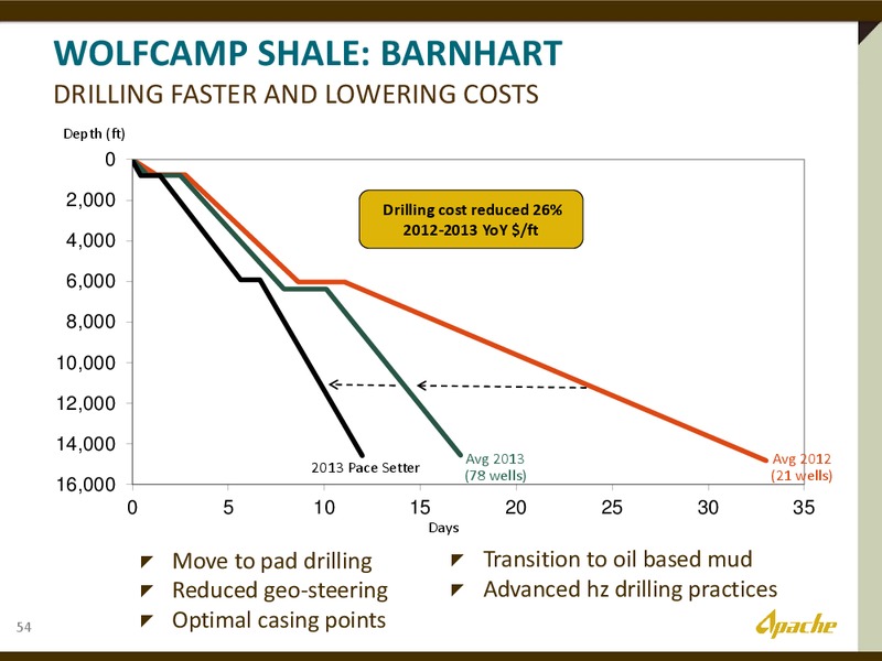 The Permian Overivew – Apache Corp – slide 20