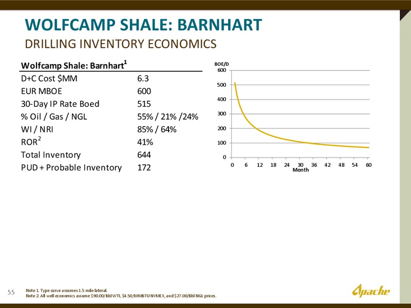 The Permian Overivew – Apache Corp – slide 21