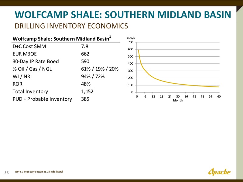 The Permian Overivew – Apache Corp – slide 24