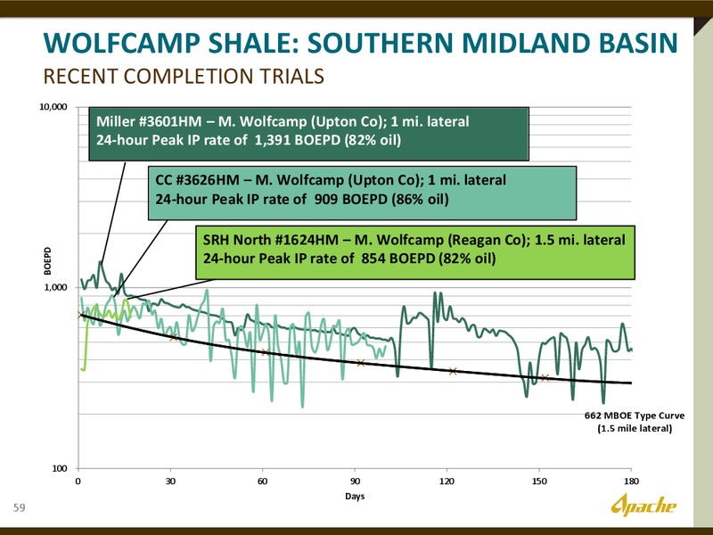 The Permian Overivew – Apache Corp – slide 25