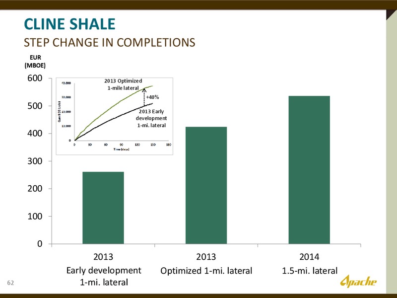 The Permian Overivew – Apache Corp – slide 28