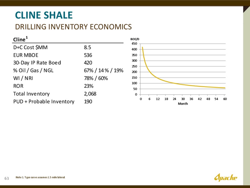 The Permian Overivew – Apache Corp – slide 29