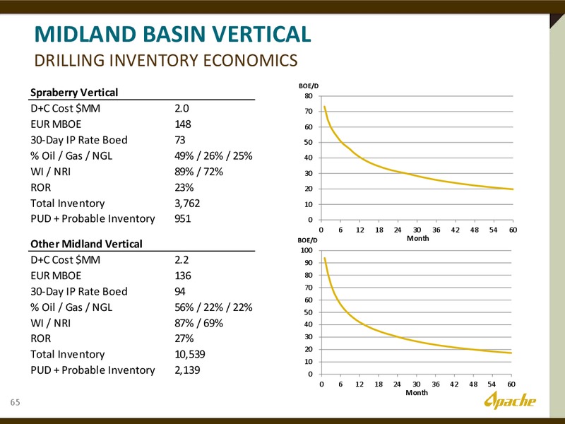 The Permian Overivew – Apache Corp – slide 31