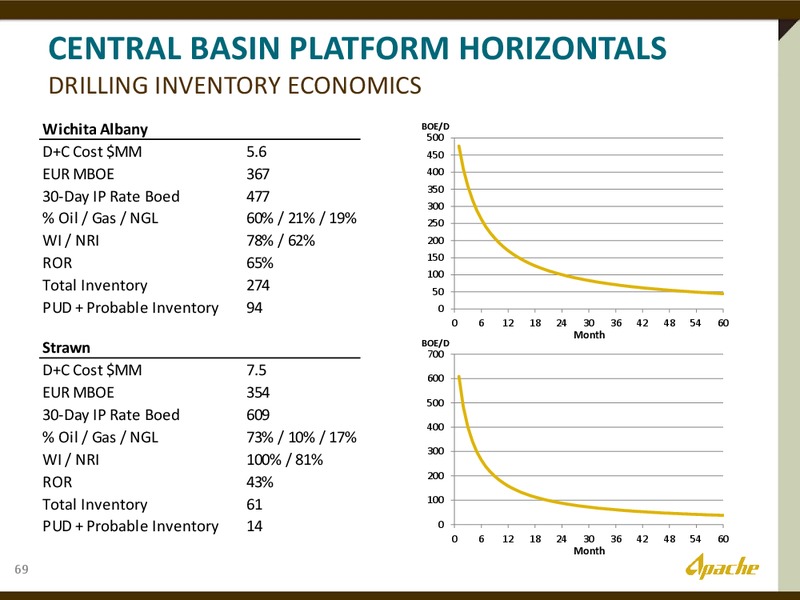 The Permian Overivew – Apache Corp – slide 35
