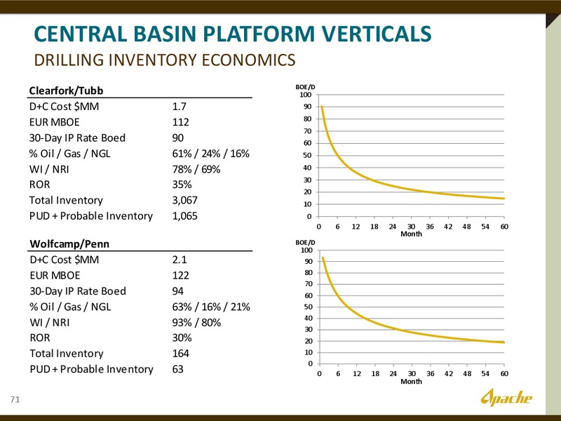The Permian Overivew – Apache Corp – slide 37