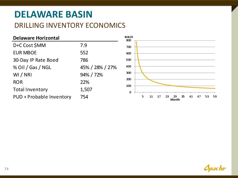 The Permian Overivew – Apache Corp – slide 40