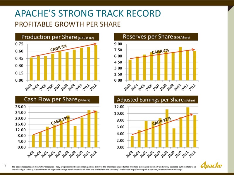 RAYMOND JAMES 34TH ANNUAL INSTITUTIONAL INVESTORS CONFERENCE – Apache Corp – slide 6