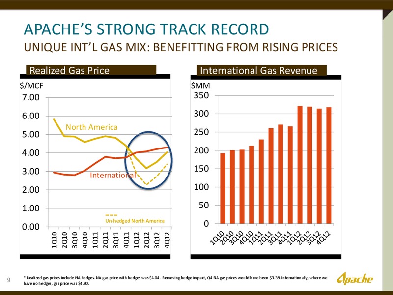 RAYMOND JAMES 34TH ANNUAL INSTITUTIONAL INVESTORS CONFERENCE – Apache Corp – slide 8