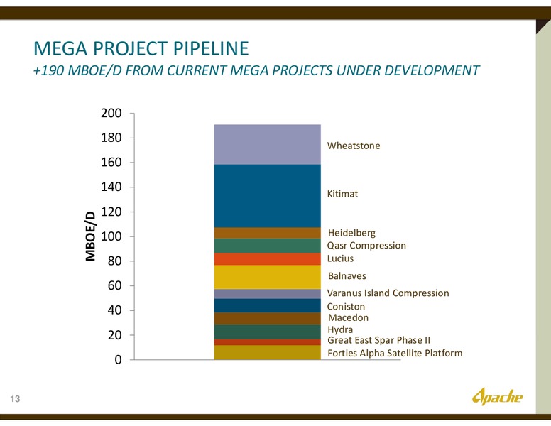 Raymond James Investor Conference – Apache Corp – slide 12