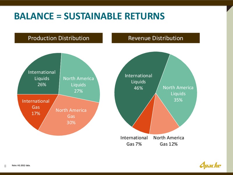 HOWARD WEIL 41ST ANNUAL ENERGY CONFERENCE – Apache Corp – slide 7