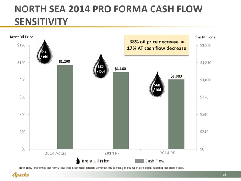 HOWARD WEIL ENERGY CONFERENCE – Apache Corp – slide 22