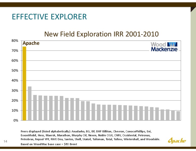 HOWARD WEIL 40TH ANNUAL ENERGY CONFERENCE – Apache Corp – slide 13