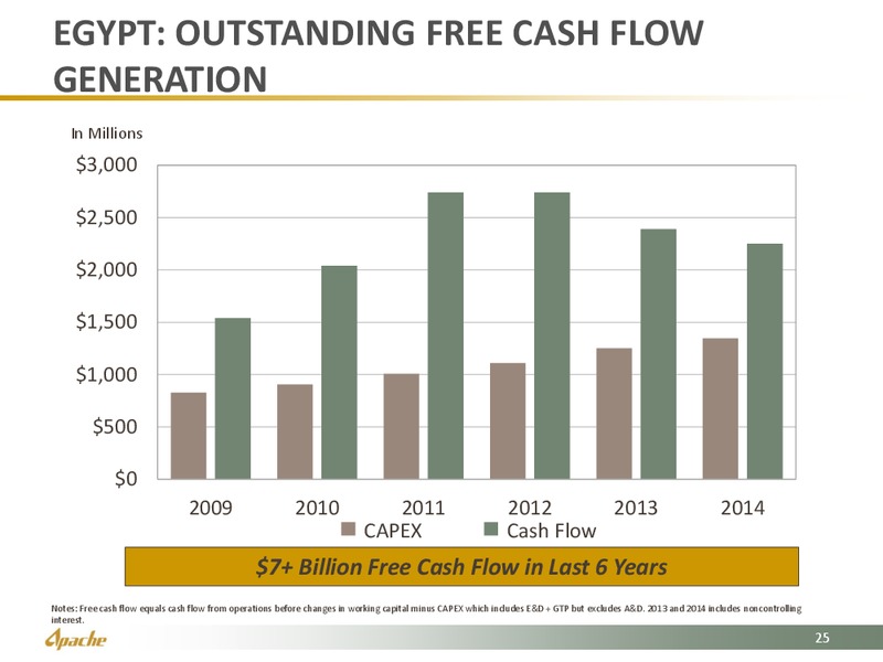EUROPEAN INVESTOR PRESENTATION – Apache Corp – slide 25