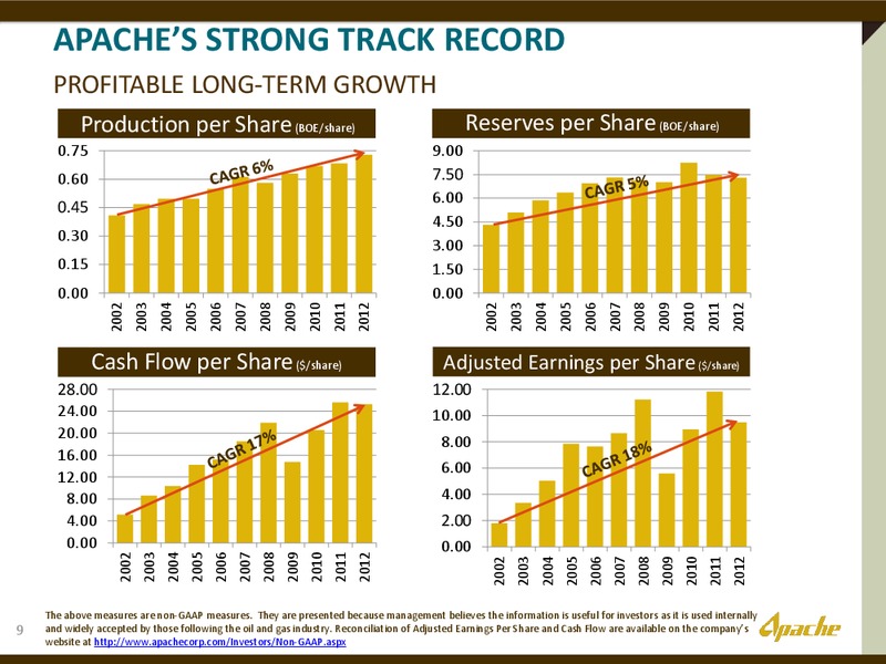INVESTOR PRESENATION – Apache Corp – slide 8
