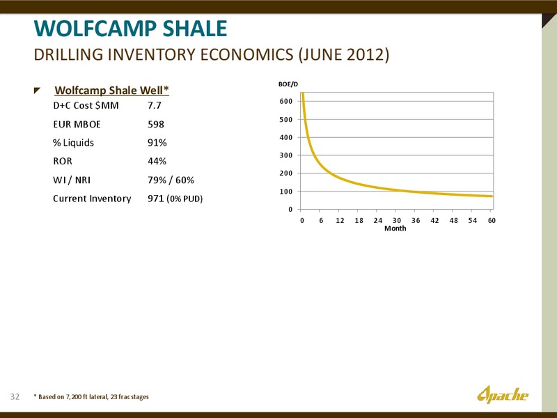 INVESTOR PRESENATION – Apache Corp – slide 31