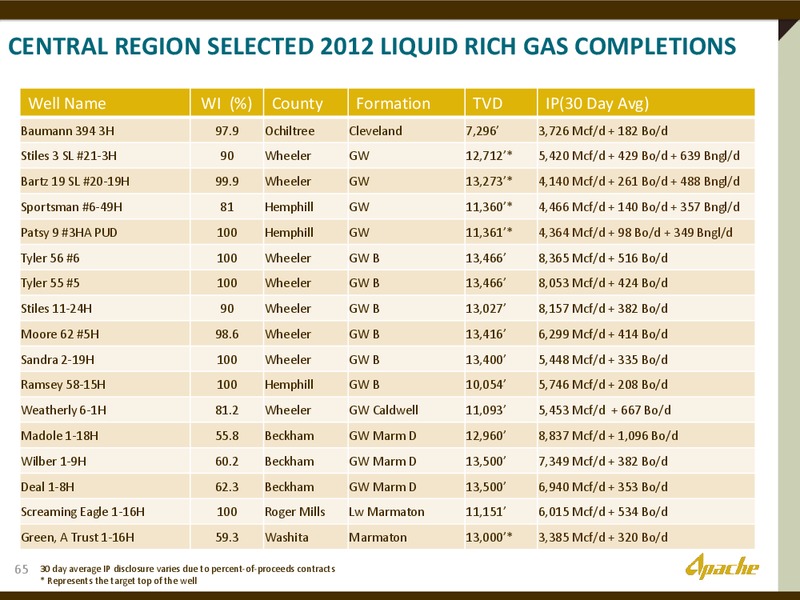 INVESTOR PRESENATION – Apache Corp – slide 64