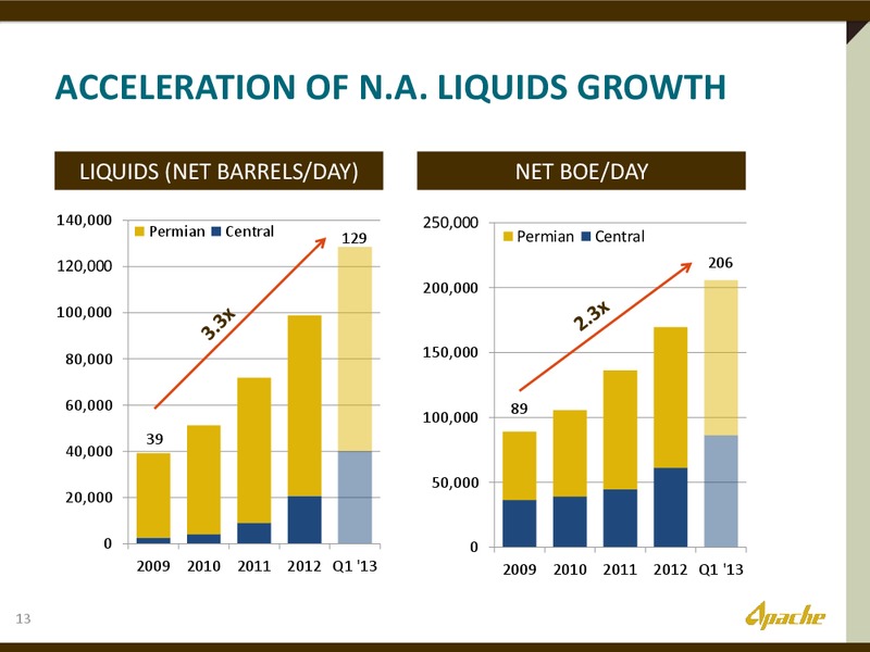 2013 ANNUAL SHAREHOLDER MEETING – Apache Corp – slide 12