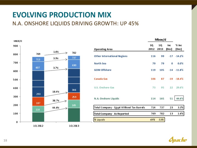 2013 ANNUAL SHAREHOLDER MEETING – Apache Corp – slide 17