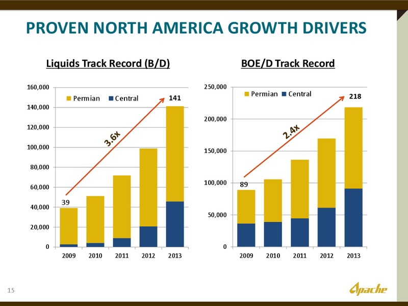 UBS GLOBAL OIL AND GAS CONFERENCE – Apache Corp – slide 14