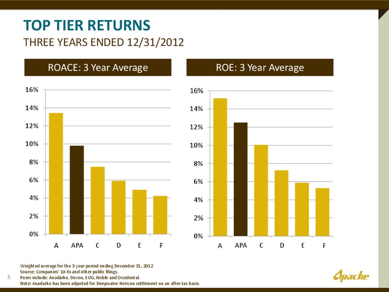 UBS GLOBAL OIL AND GAS CONFERENCE – Apache Corp – slide 4
