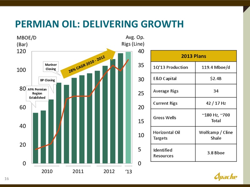UBS GLOBAL OIL AND GAS CONFERENCE – Apache Corp – slide 15