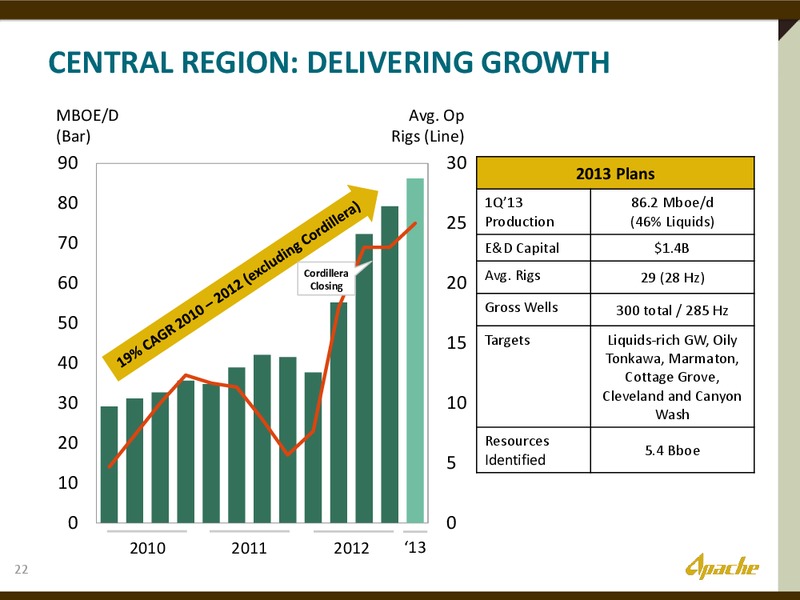 UBS GLOBAL OIL AND GAS CONFERENCE – Apache Corp – slide 21