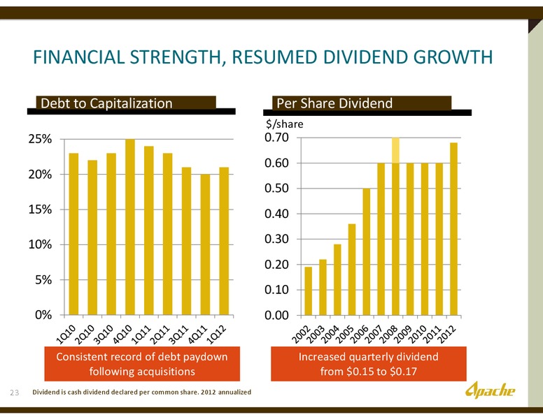 2012ANNUAL SHAREHOLDER MEETING – Apache Corp – slide 22