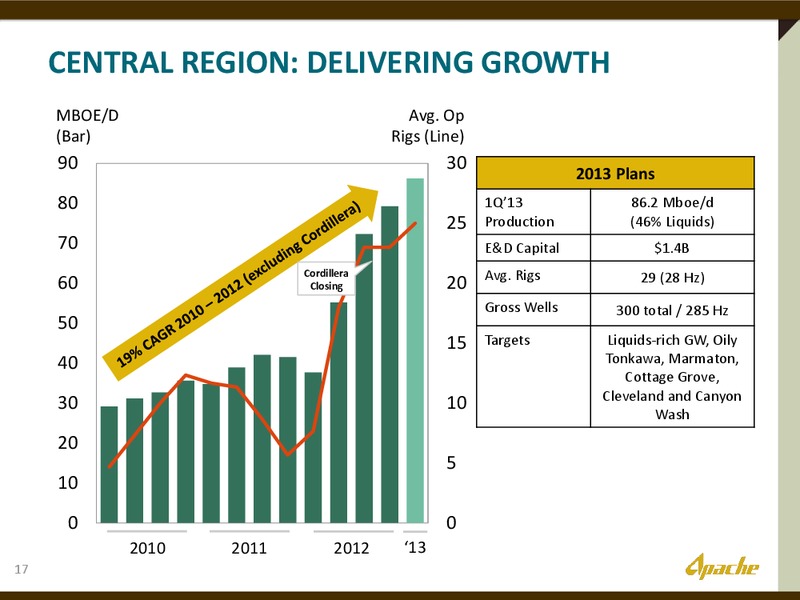 SANFORD BERNSTEINS 29TH ANNUAL STRATEGIC DECISIONS CONFERENCE – Apache Corp – slide 16