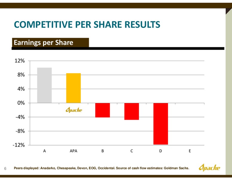 BARCLAYS INVESTOR TOUR – Apache Corp – slide 5