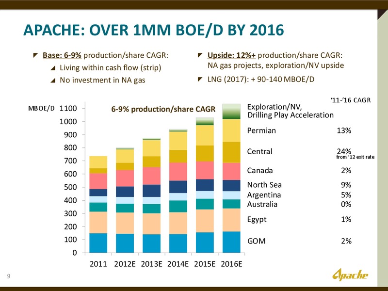 2012 INVESTOR DAY – Apache Corp – slide 8