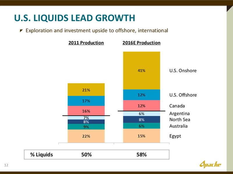 2012 INVESTOR DAY – Apache Corp – slide 11