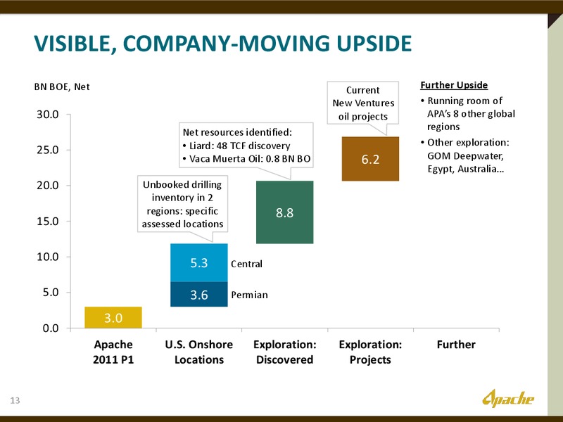 2012 INVESTOR DAY – Apache Corp – slide 12